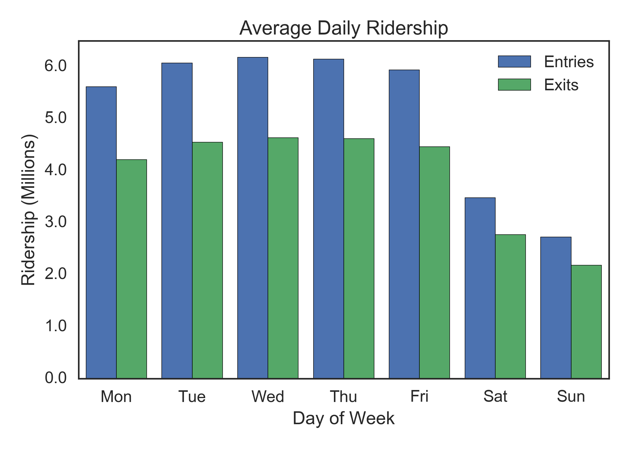 Average Ridership by Day