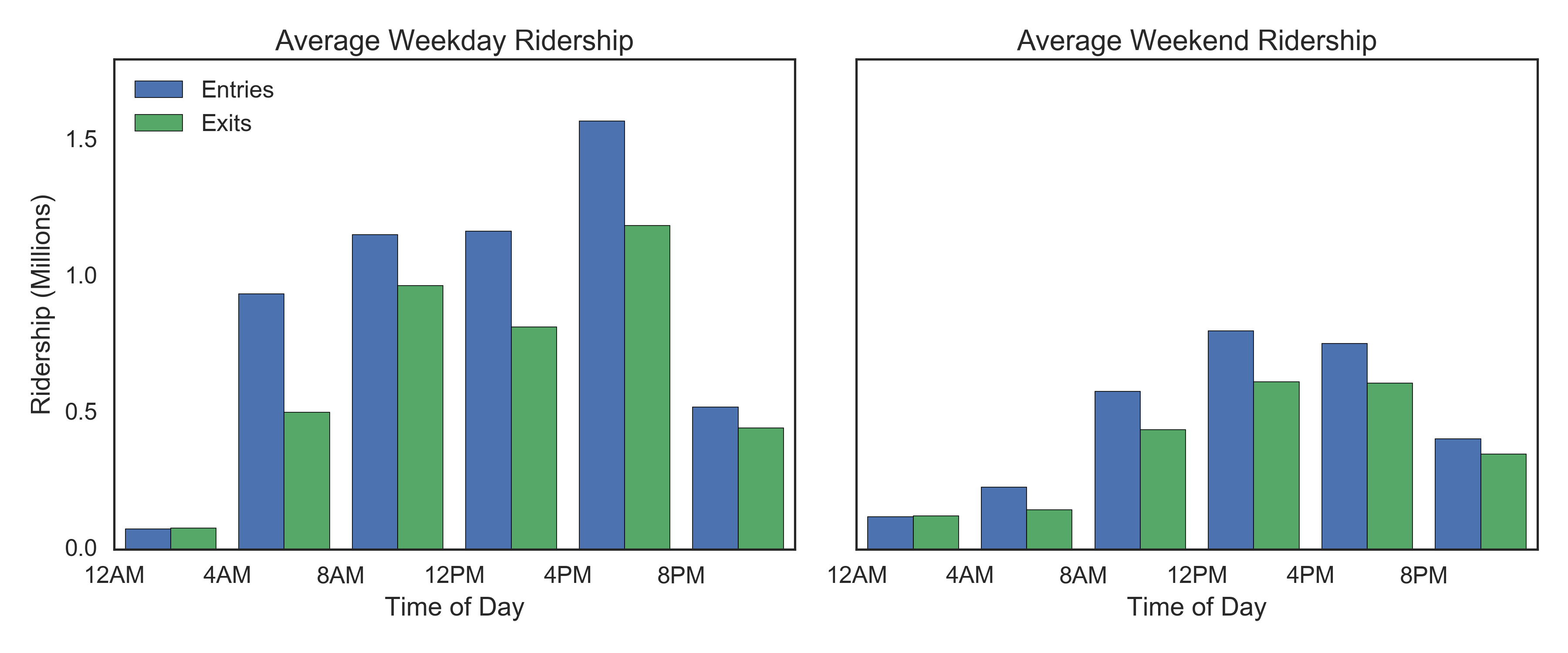 Average Ridership by Time