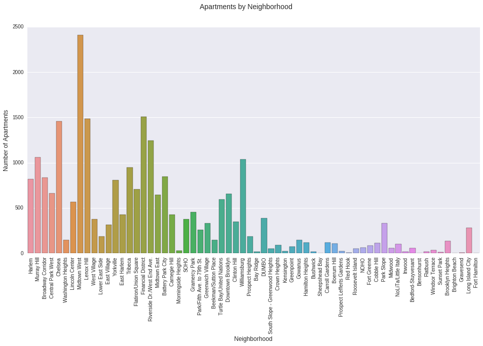 Number of Apartment by Neighborhood