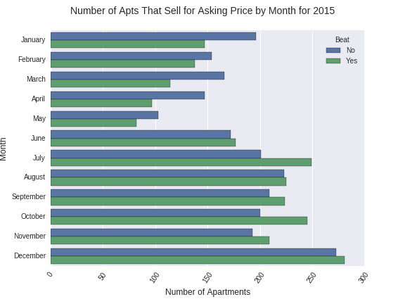 Apartments That Beat Asking Price by Month for 2015