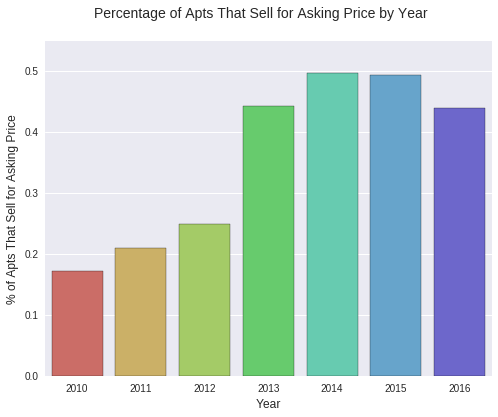 Percentage of Apartments That Beat Asking Price by Year