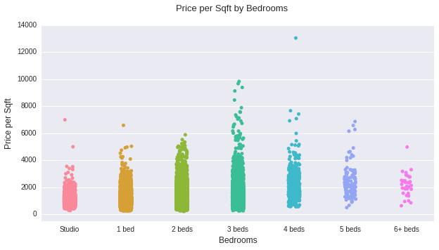 Price Per Square Foot by Bedrooms