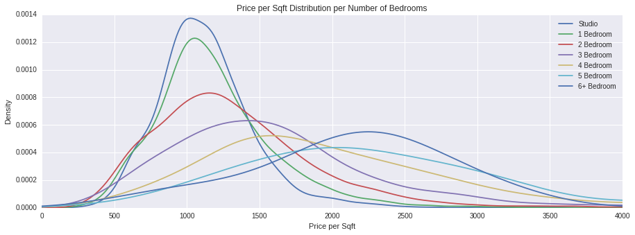 Distribution of Price Per Square Foot by Bedrooms