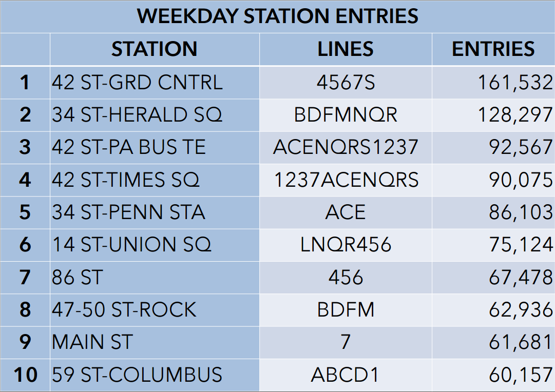 Weekday Top Stations